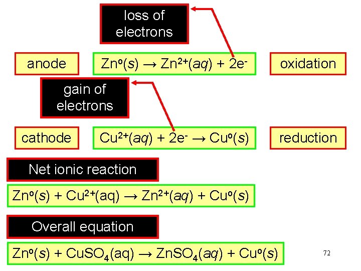 loss of electrons anode Zno(s) → Zn 2+(aq) + 2 e- oxidation gain of