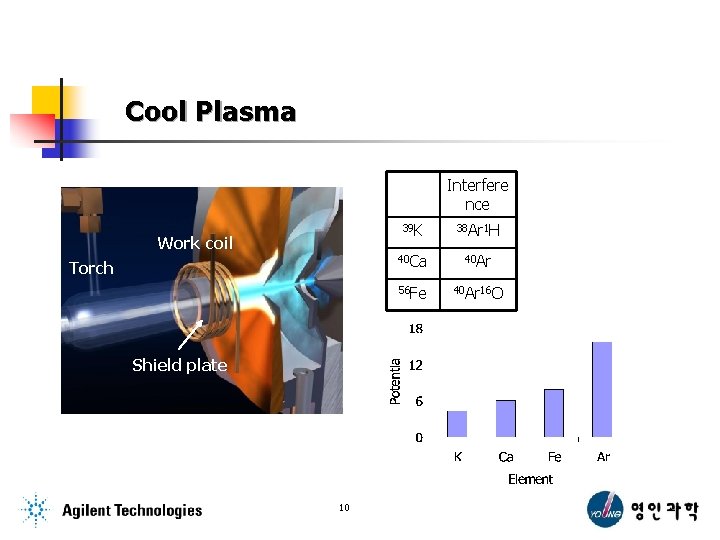 Cool Plasma Interfere nce Work coil Torch Shield plate 10 39 K 38 Ar