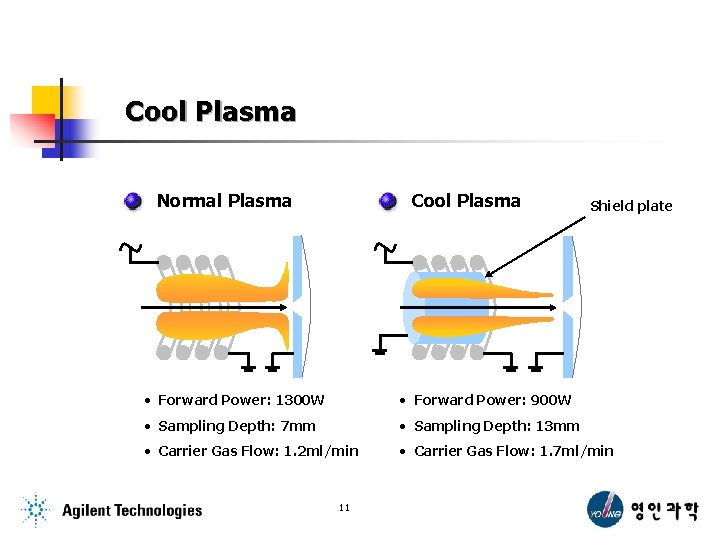 Cool Plasma Normal Plasma Cool Plasma Shield plate • Forward Power: 1300 W •