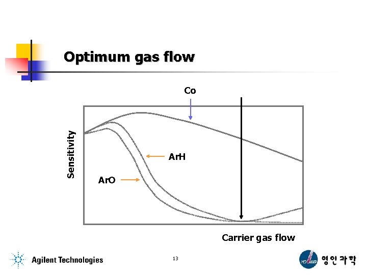 Optimum gas flow Sensitivity Co Ar. H Ar. O Carrier gas flow 13 