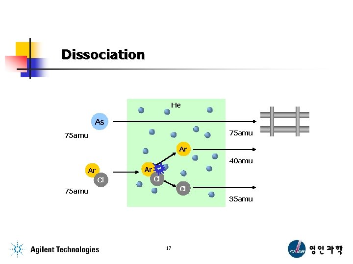 Dissociation He As 75 amu Ar 40 amu Ar Ar Cl Cl Cl 75