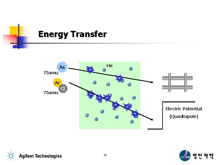 Energy Transfer 75 amu He As Ar 75 amu Cl Electric Potential (Quadrupole) 18
