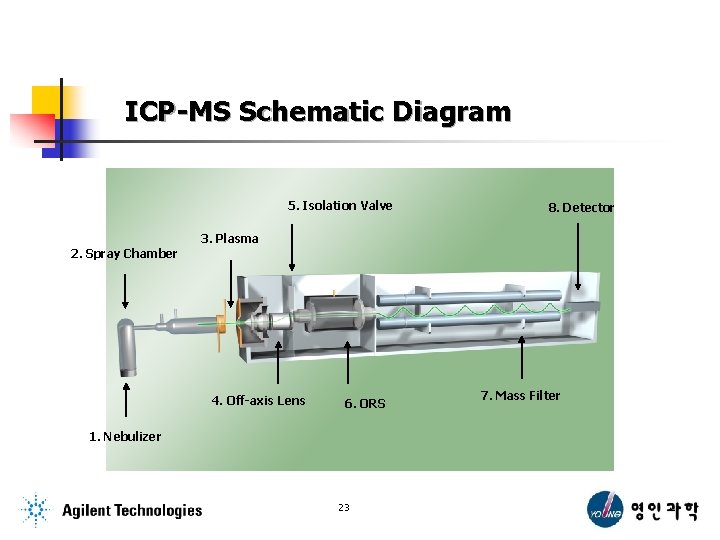 ICP-MS Schematic Diagram 5. Isolation Valve 8. Detector 3. Plasma 2. Spray Chamber 4.