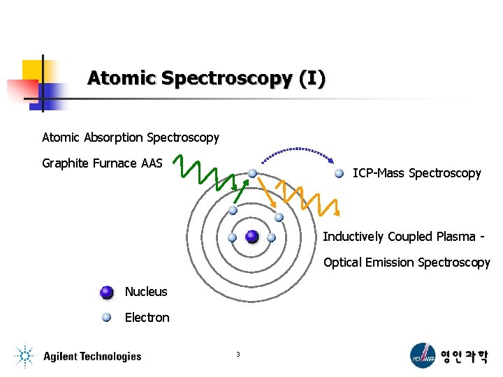 Atomic Spectroscopy (I) Atomic Absorption Spectroscopy Graphite Furnace AAS ICP-Mass Spectroscopy Inductively Coupled Plasma