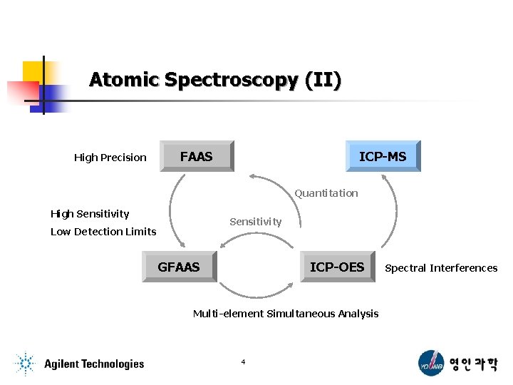 Atomic Spectroscopy (II) High Precision FAAS ICP-MS Quantitation High Sensitivity Low Detection Limits GFAAS