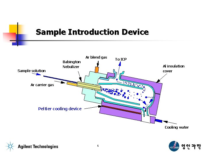 Sample Introduction Device Ar blend gas Sample solution Babington Nebulizer To ICP Al insulation