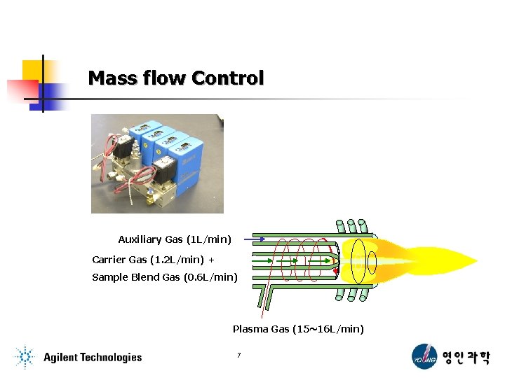 Mass flow Control 2. Spray Chamber 4. Interface 6. Ion Lenses Auxiliary Gas (1