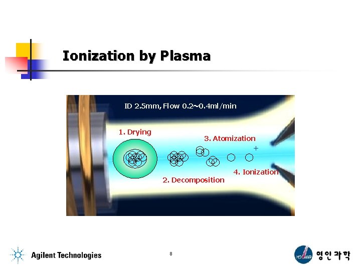 Ionization by Plasma 2. Spray Chamber ID 2. 5 mm, Flow 0. 2~0. 4