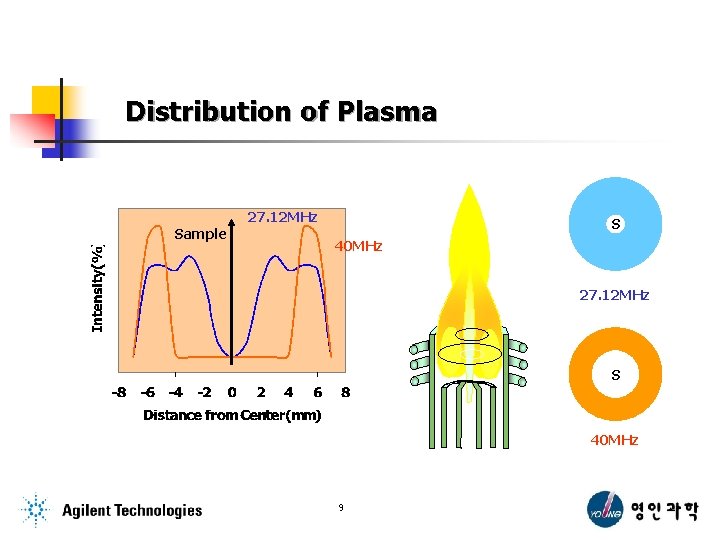 Distribution of Plasma 27. 12 MHz Sample S 40 MHz 27. 12 MHz S