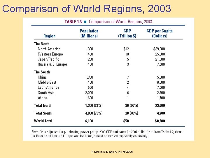 Comparison of World Regions, 2003 Pearson Education, Inc. © 2006 