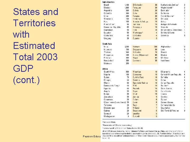 States and Territories with Estimated Total 2003 GDP (cont. ) Pearson Education, Inc. ©