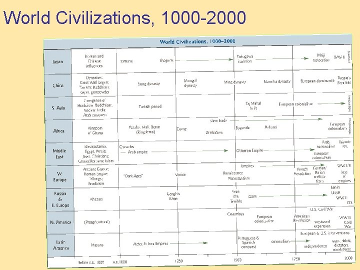 World Civilizations, 1000 -2000 Pearson Education, Inc. © 2006 