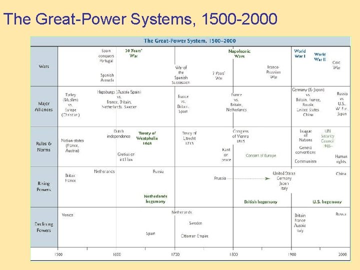 The Great-Power Systems, 1500 -2000 Pearson Education, Inc. © 2006 