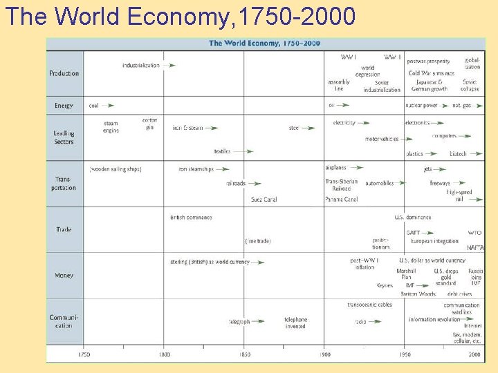 The World Economy, 1750 -2000 Pearson Education, Inc. © 2006 