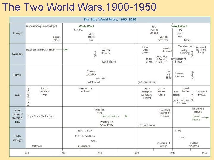 The Two World Wars, 1900 -1950 Pearson Education, Inc. © 2006 