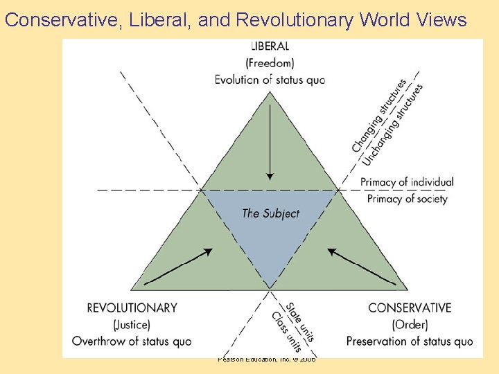 Conservative, Liberal, and Revolutionary World Views Pearson Education, Inc. © 2006 