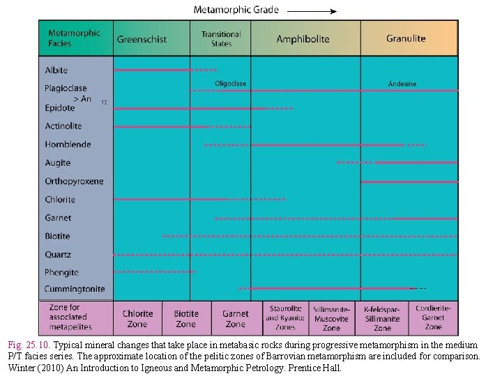 Fig. 25. 10. Typical mineral changes that take place in metabasic rocks during progressive
