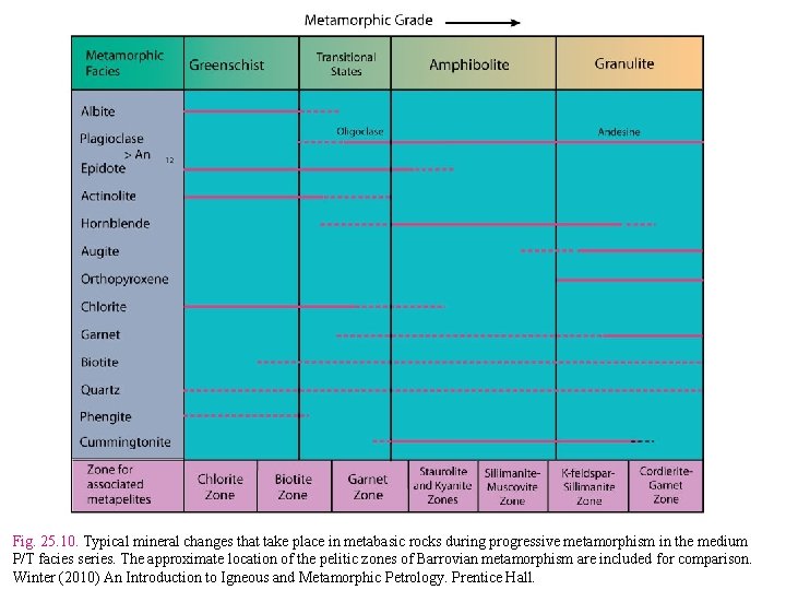 Fig. 25. 10. Typical mineral changes that take place in metabasic rocks during progressive