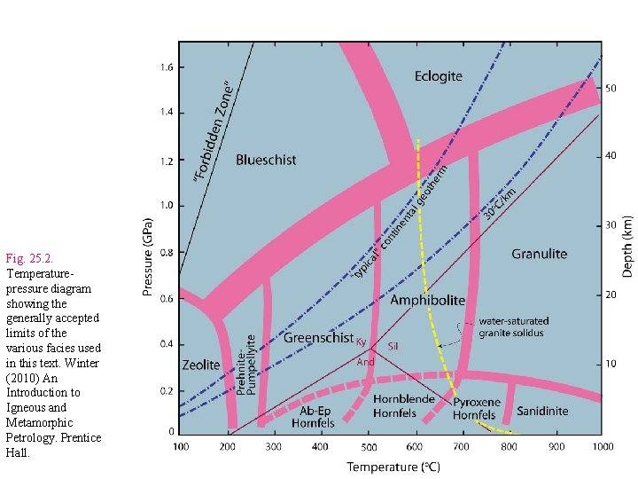 Fig. 25. 2. Temperaturepressure diagram showing the generally accepted limits of the various facies