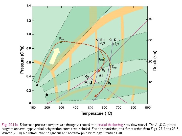 Fig. 25. 15 a. Schematic pressure-temperature-time paths based on a crustal thickening heat-flow model.