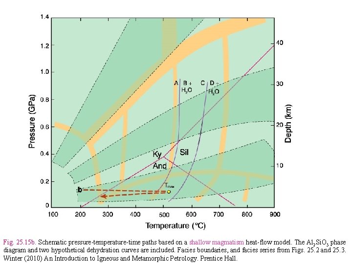 Fig. 25. 15 b. Schematic pressure-temperature-time paths based on a shallow magmatism heat-flow model.
