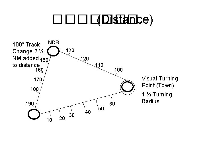 ������� (Distance) 100º Track NDB Change 2 ½ NM added 150 to distance 130