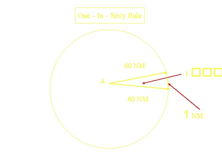 One – In – Sixty Rule 60 NM A 1 ��� 60 NM 1