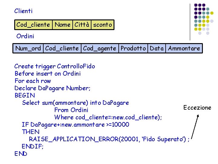 Clienti Cod_cliente Nome Città sconto Ordini Num_ord Cod_cliente Cod_agente Prodotto Data Ammontare Create trigger