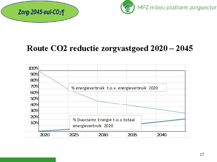 Route CO 2 reductie zorgvastgoed 2020 – 2045 17 