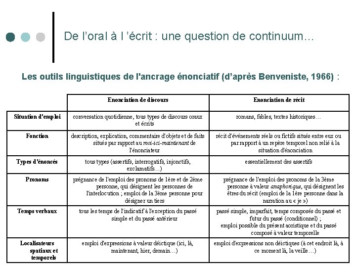 De l’oral à l ’écrit : une question de continuum… Les outils linguistiques de
