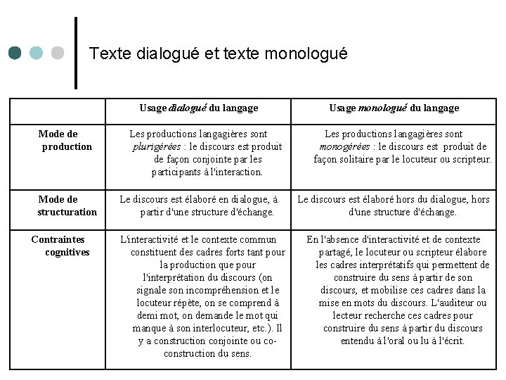 Texte dialogué et texte monologué Usage dialogué du langage Mode de production Mode de