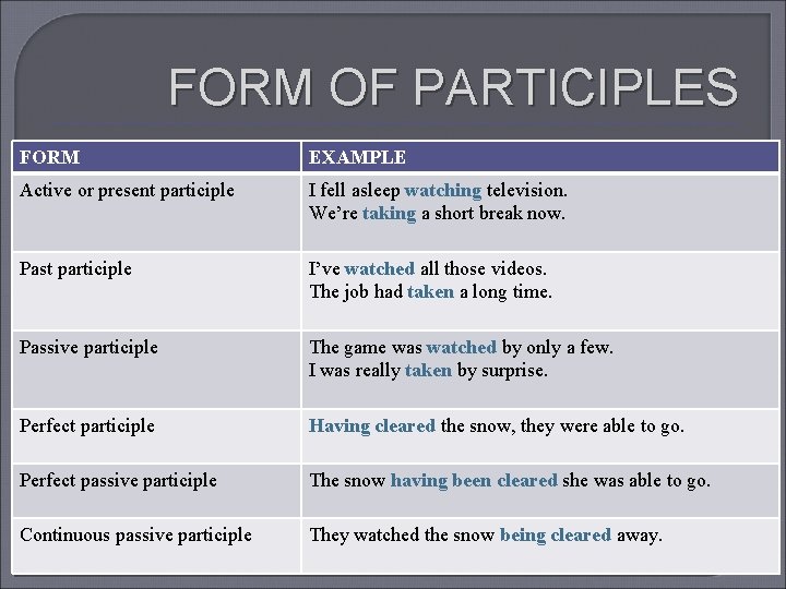 FORM OF PARTICIPLES FORM EXAMPLE Active or present participle I fell asleep watching television.