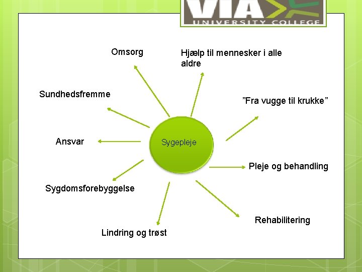 Omsorg Hjælp til mennesker i alle aldre Sundhedsfremme Ansvar ”Fra vugge til krukke” Sygepleje