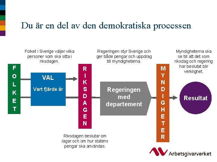 Du är en del av den demokratiska processen Folket i Sverige väljer vilka personer