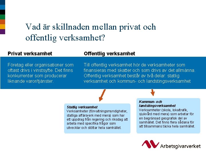 Vad är skillnaden mellan privat och offentlig verksamhet? Privat verksamhet Offentlig verksamhet Företag eller