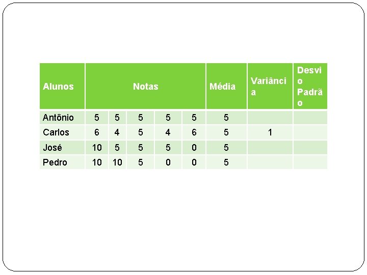 Alunos Notas Média Antônio 5 5 5 Carlos 6 4 5 4 6 5