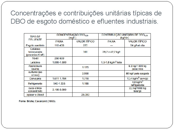 Concentrações e contribuições unitárias típicas de DBO de esgoto doméstico e efluentes industriais. 