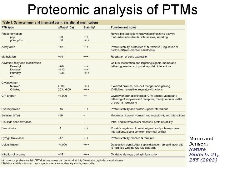 Proteomic analysis of PTMs Mann and Jensen, Nature Biotech. 21, 255 (2003) Proteomic analysis of PTMs Mann and Jensen, Nature Biotech. 21, 255 (2003)