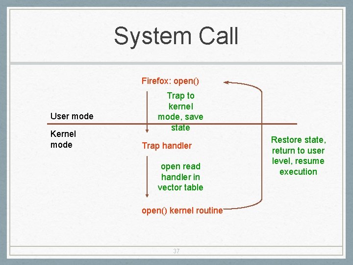 System Call Firefox: open() User mode Kernel mode Trap to kernel mode, save state