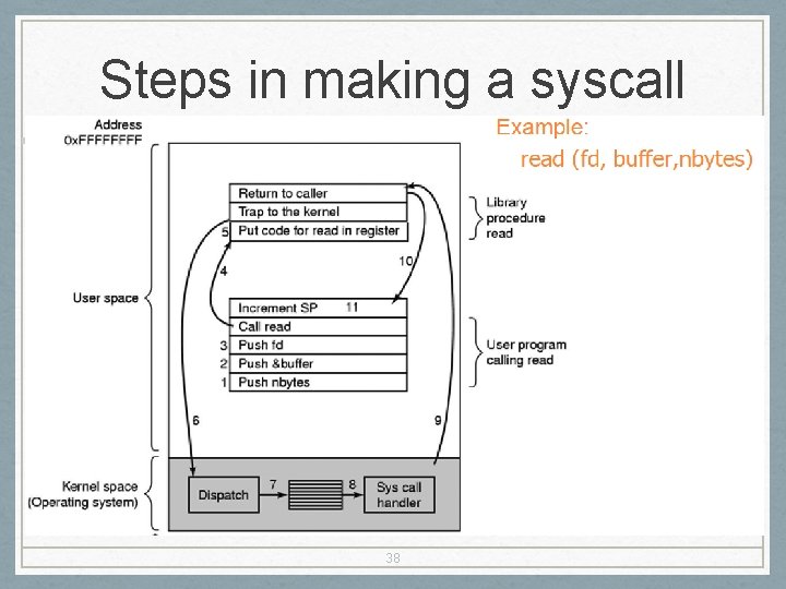 Steps in making a syscall 38 
