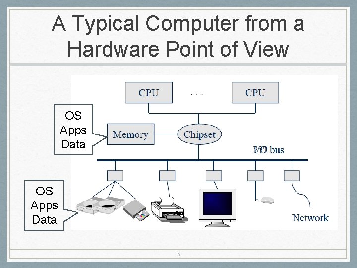 A Typical Computer from a Hardware Point of View OS Apps Data 5 