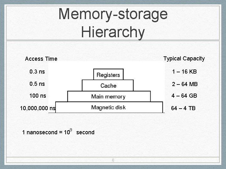 Memory-storage Hierarchy Typical Capacity Access Time 0. 3 ns 1 – 16 KB 0.