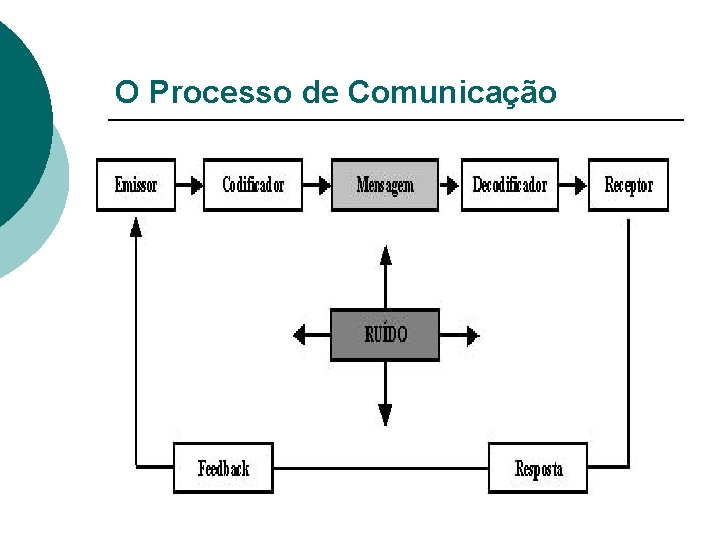 O Processo de Comunicação 