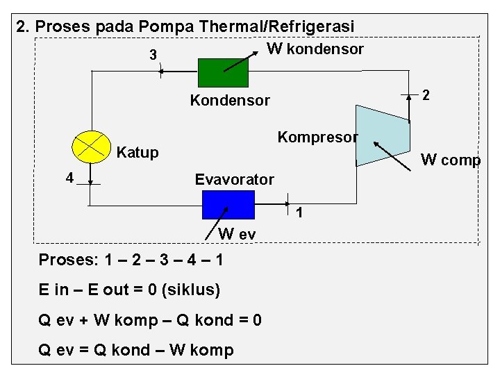 2. Proses pada Pompa Thermal/Refrigerasi W kondensor 3 2 Kondensor Kompresor Katup 4 W