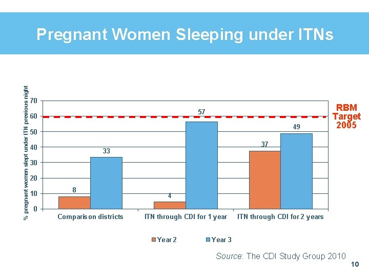 % pregnant women slept under ITN previous night Pregnant Women Sleeping under ITNs 70