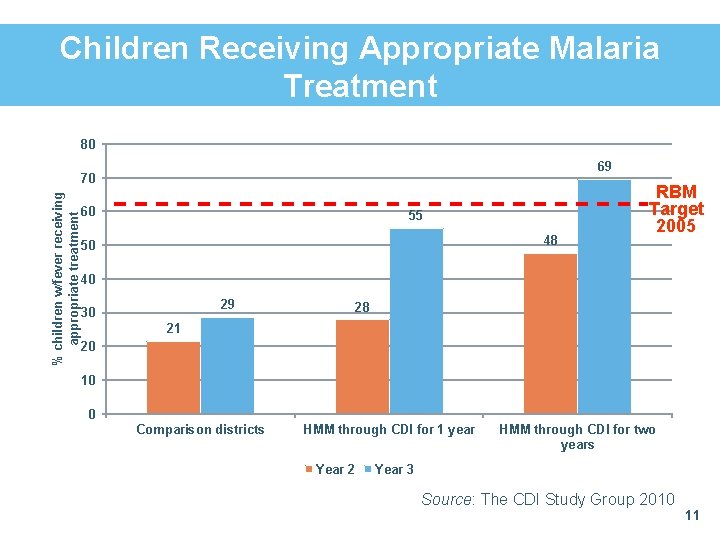 Children Receiving Appropriate Malaria Treatment 80 69 % children w/fever receiving appropriate treatment 70