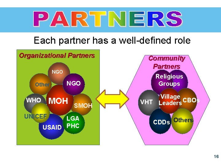 Each partner has a well-defined role Organizational Partners NGO Other NGO MOH WHO UNICEF