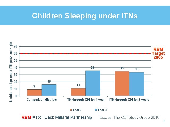 % children slept under ITN previous night Children Sleeping under ITNs 70 RBM Target