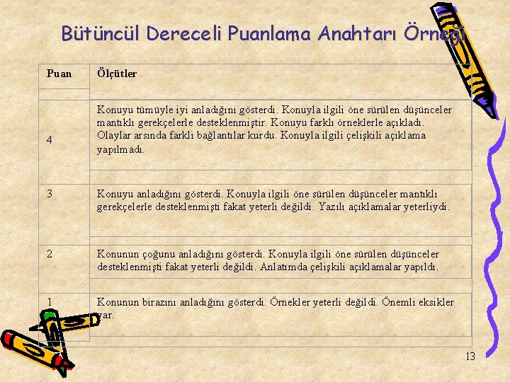 Bütüncül Dereceli Puanlama Anahtarı Örneği Puan 4 Ölçütler Konuyu tümüyle iyi anladığını gösterdi. Konuyla