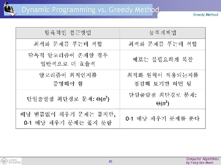 Dynamic Programming vs. Greedy Method 45 Greedy Method Computer Algorithms by Yang-Sae Moon 